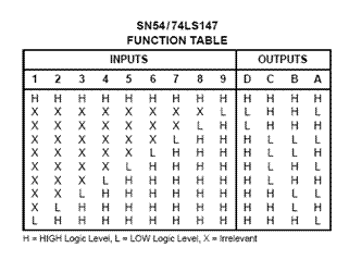 74147 function table