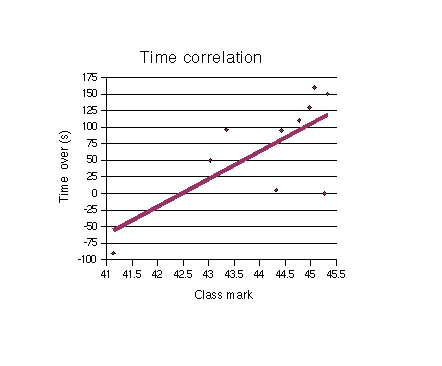 Time correlation