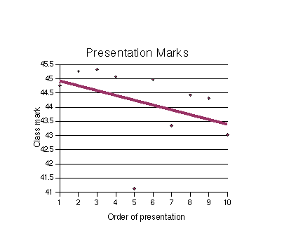 Effect of presentation order