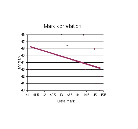 My mark compared to class mark