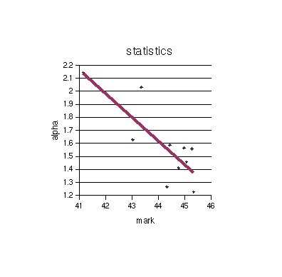 Standard deviation rises as average falls