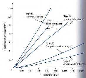Output of some thermocouples with 0ºC as the reference temperature