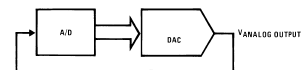 ADC and DAC test circuit
